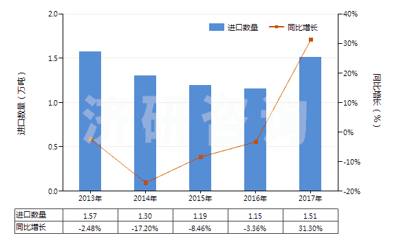 2013-2017年中國(guó)活性染料及以其為基本成分的制品(不論是否有化學(xué)定義)(HS32041600)進(jìn)口量及增速統(tǒng)計(jì)